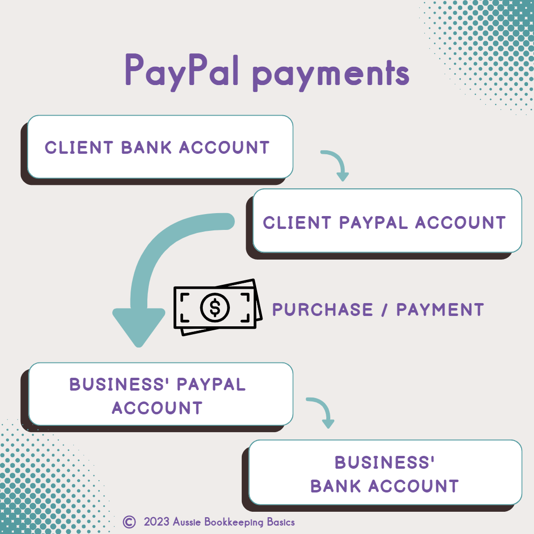 Payment systems - PayPal - Aussie Bookkeeping Basics